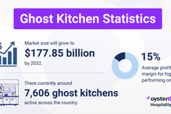 Ghost Kitchens: 2025 Statistics & Facts 